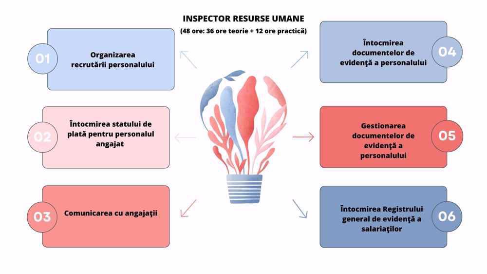 Sumar curs Inspector Resurse Umane
